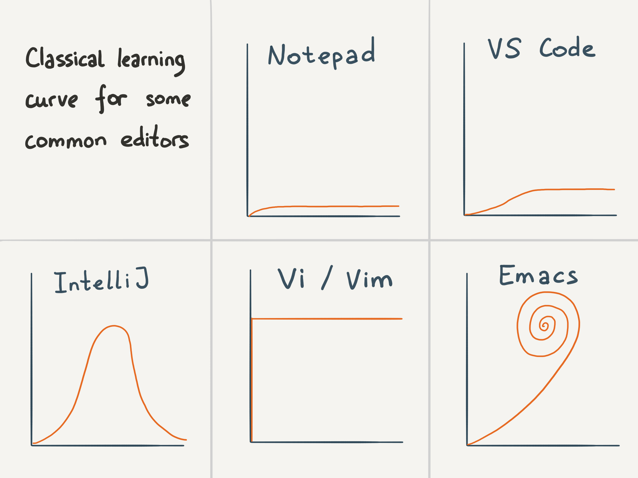 learning curve