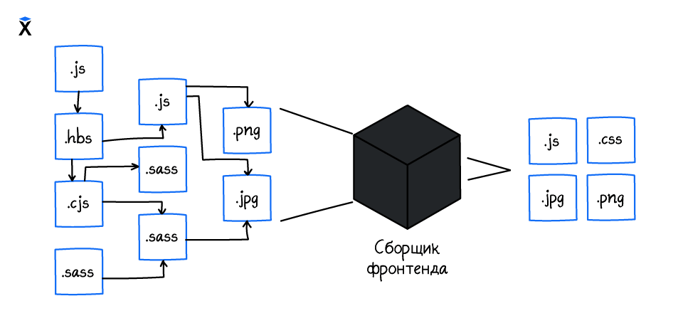 Зачем нужно собирать фронтенд